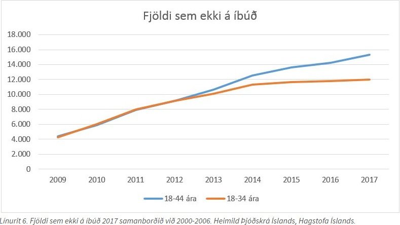 Hér má sjá hvernig staðan hefur þróast hjá ungu fólki á fasteignamarkaði frá hruni.