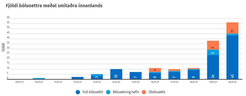 Fjöldi bólusettra meðal smitaðra síðustu daga er mjög mikill. Mynd: COVID.is
