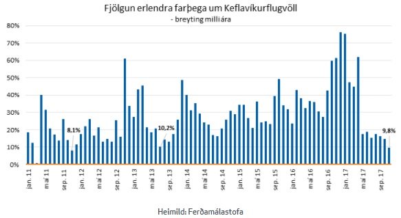 Eins og sést á þessari mynd, þá virðist nokkur kólnun nú vera komin upp í ferðaþjónustu. Í alþjóðlegum samanburði er vöxturinn á milli ára þó enn töluvert mikill.