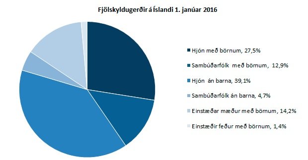 Fjölskyldumynstur Íslendinga, sést hér. 
