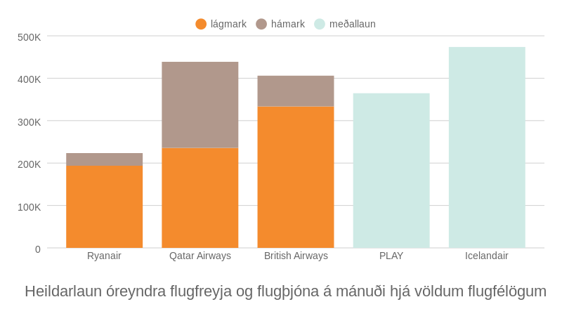 Mynd: Kjarninn. Heimild: These Golden Wings og ASÍ.