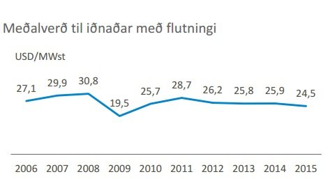 Raforkuverð Landsvirkjunar. Mynd: Landsvirkjun.