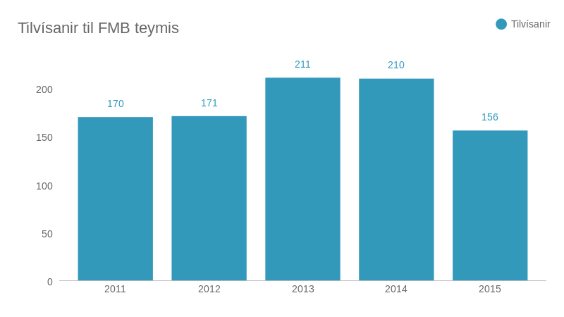 Draga þurfti úr tilvísunum í fyrra vegna niðurskurðar.