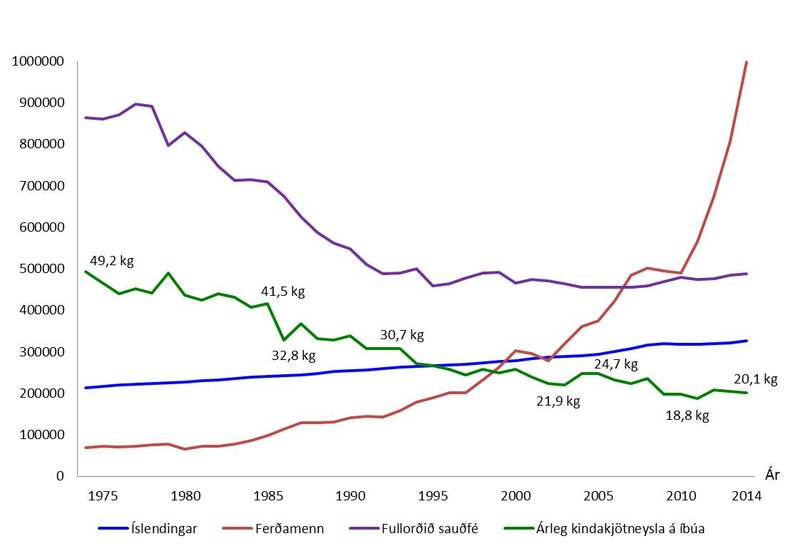 Þróun í fjölda Íslendinga, ferðamanna og sauðfjár frá árinu 1975 til 2014 samanborið  við árlega kindakjötsneyslu landans (heimildir: Hagstofan og Ferðamálastofa).
