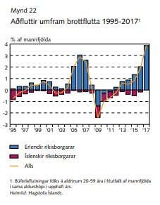 Eins og sést á þessari mynd, þá hefur landsmönnum fjölgað hratt og aðfluttir umfram brottflutta voru nærri fjögur þúsund á síðasta ári.