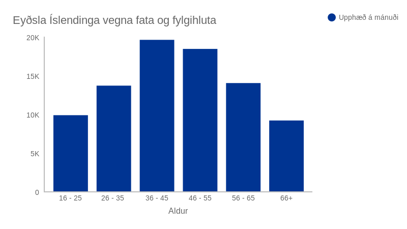 Elsti aldurshópurinn eyðir minnstum peningum í föt og fylgihluti.