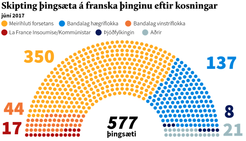 Skipting þingsæta á franska þinginu eftir kosningar 2017.