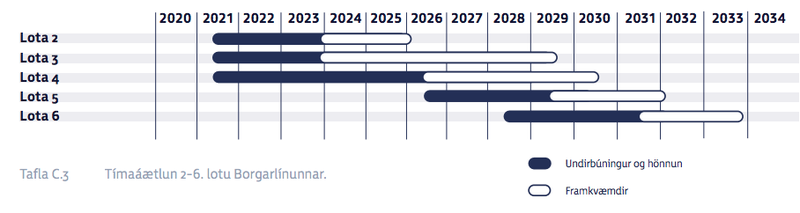 Tímaáætlun 2.-6. lotu Borgarlínu eins og hún var sett fram í frumdragaskýrslu 1. lotu.