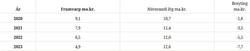 Áhrif frumvarpsins.