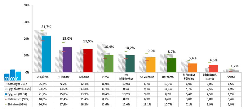 Fylgi flokkanna, eins og það stendur nú.