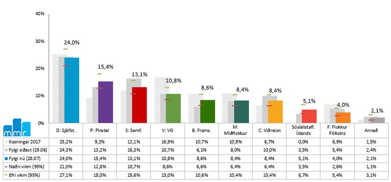 Fylgi flokka í júlí 2020. Mynd: MMR