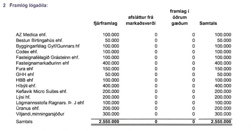Lögaðilarnir sem styrktu framboð Arnars Þórs.