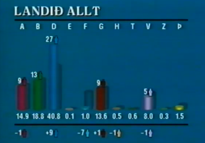 Fyrstu tölur á landsvísu, eins og þær voru settar fram í kosningasjónvarpi Stöðvar 2 árið 1991, sýndu mikla yfirburði fjórflokksins. Rótgrónu flokkarnir hafa síðan gefið eftir.