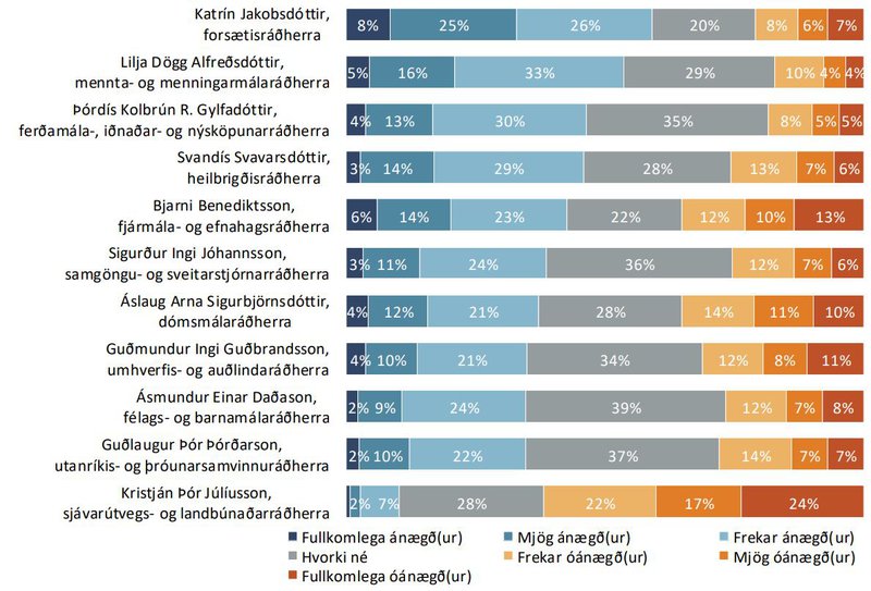 Niðurstöður úr Þjóðarpúlsi Gallup, sem birtur var í gær. Mynd: Gallup