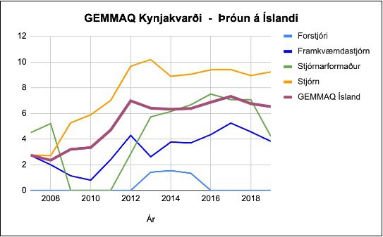 Þróun Gemmaq kvarðans.