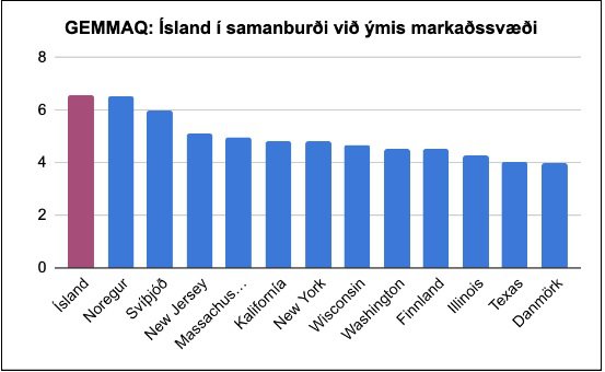 Ólík markaðssvæði eftir Gemmaq kvarðanum.