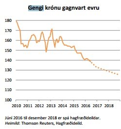 Gengi krónu gagnvart evru mun styrkjast á næstu árum, samkvæmt spá hagfræðideildar Landsbankans.