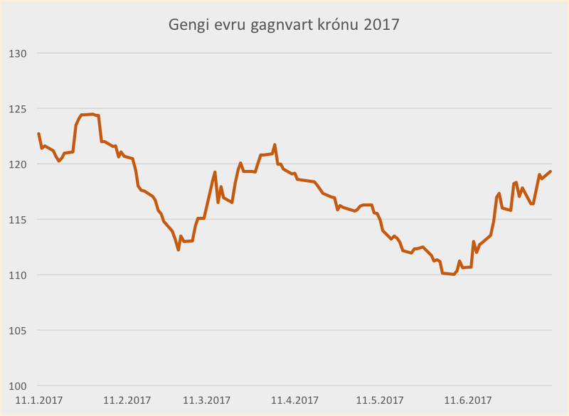 Gengi evru gagnvart krónu árið 2017. Heimild: Seðlabankinn