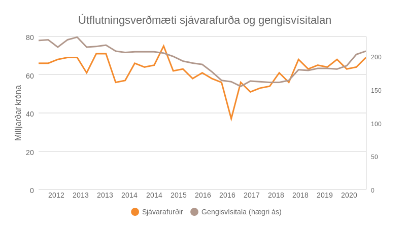 Útflutningsverðmæti hefur haldist í hendur við gengisvísitöluna síðustu átta árin. Heimild: Hagstofa Íslands og Seðlabankinn.