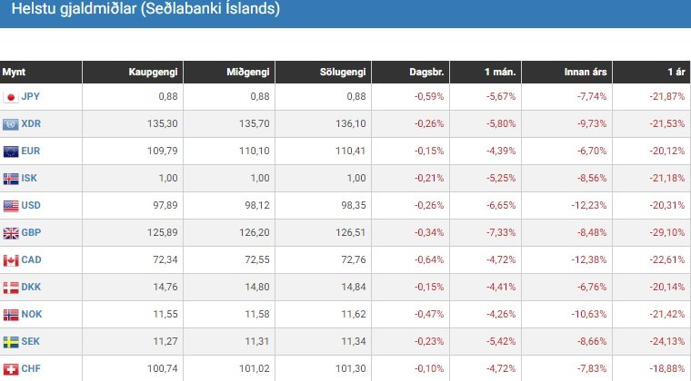 Eins og sjá má hefur gengi krónunnar styrkst mikið að undanförnu.