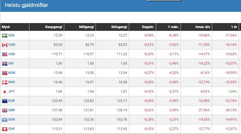 Á þessari mynd frá Keldunni, sést hvernig gengið krónunnar gagnvart helstu viðskiptamyntum hefur þróast.