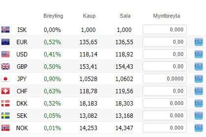 Gengi krónunnar hefur veikst gagnvart helstu erlendu gjaldmiðlum að undanförnum.
