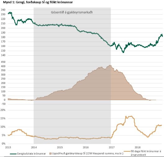Gósentíð á gjaldeyrismarkaði.