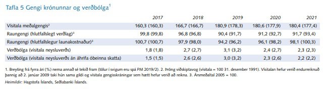Spáin sem kemur fram í nýjustu peningamálum.
