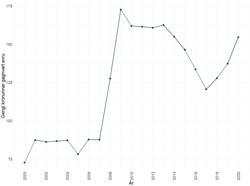 Heimild: Seðlabanki Íslands