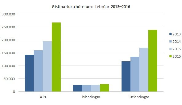 Gistinætur, þróun undanfarinn ára, samkvæmt tölum Hagstofu Íslands.