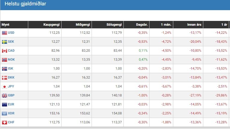 Eins og sést á þessari myndi, frá Keldunni, hefur gengi krónunnar styrkst verulega á undanförnu ári. Á sama tíma hefur gengi bréfa í kauphöllinni lækkað, einkum hjá Icelandair.