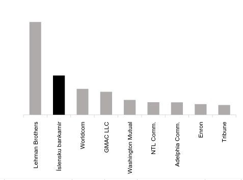 Hér má sjá, að fall íslenska bankakerfisins, kemur næst á eftir falli Lehman Brothers, í heimssögunni, þegar stærð gjaldþrota er annars vegar. Heimild: Moody's.