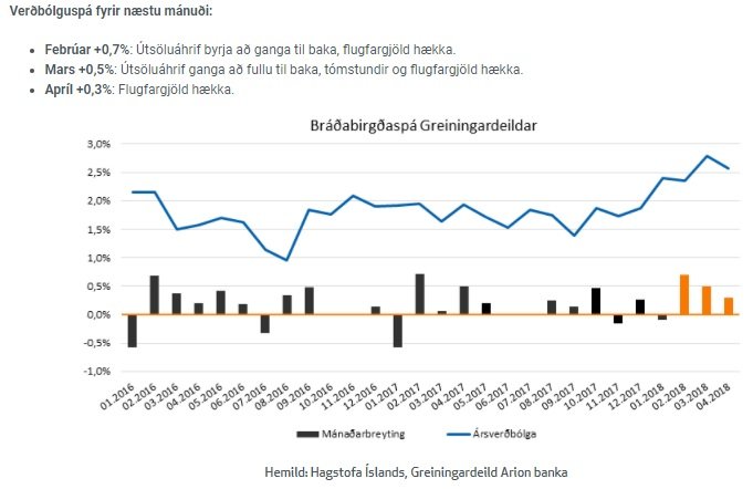Spáin gerir ráð fyrir að verðbólgan aukist jafnt og þétt, næstu misseri. Mynd: Arion banki.