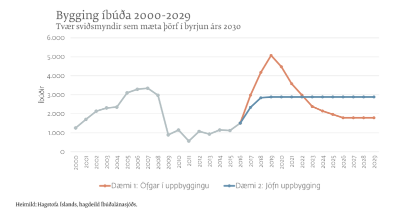 Tafla: Hagstofa Íslands, hagdeild Íbúðalánasjóðs