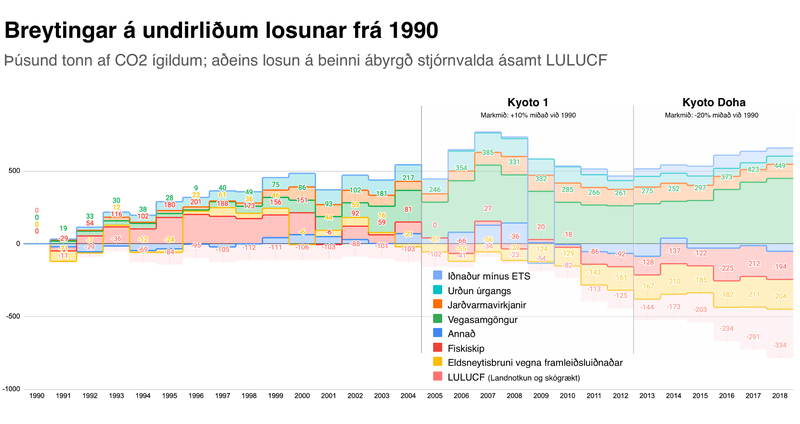 Myndin sýnir breytingar á undirliðum losunar frá 1990, hvaða undirliðir hafa hækkað og hverjir hafa lækkað.