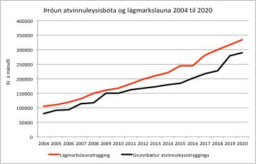Þróun atvinnuleysisbóta og lágmarkslauna 2004 til 2020.