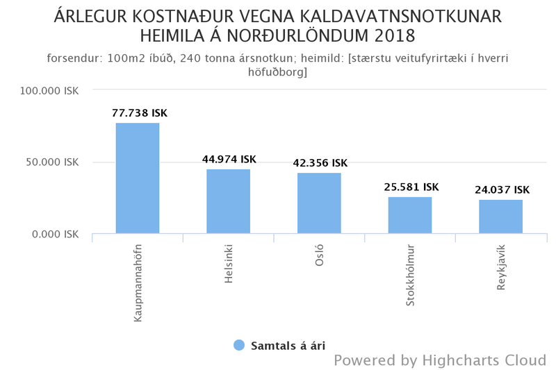 Árlegur kostnaður vegna kaldavatnsnotkunar heimila á Norðurlöndunum 2018.