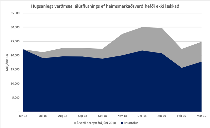 Hugsanlegt verðmæti álútflutnins ef heimsmarkaðsverð hefði haldist óbreytt frá 1. júní 2018. Heimild: Hagstofan og Bloomberg.