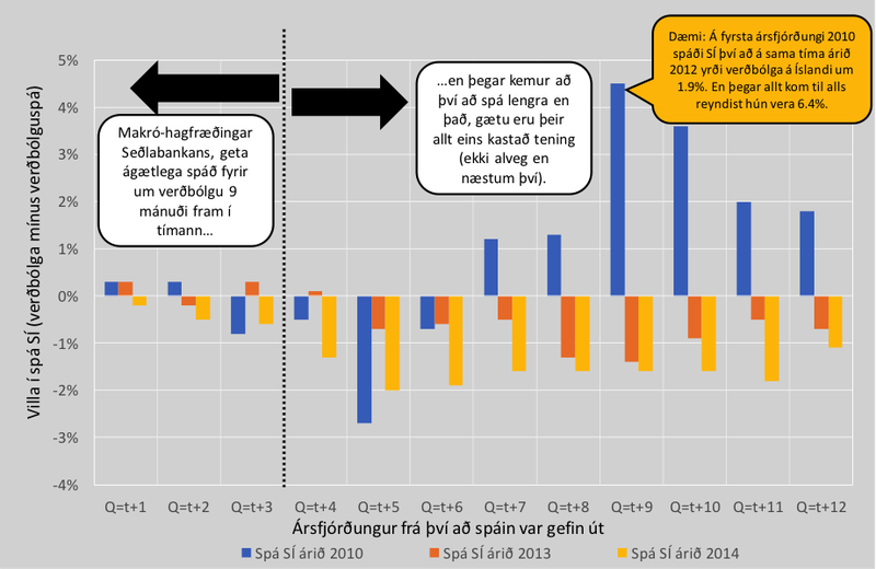 Þeim mun lengra sem Seðlabanki Íslands reynir að spá fyrir um verðbólgu fram í tímann þeim mun ónákvæmari verður spáin.