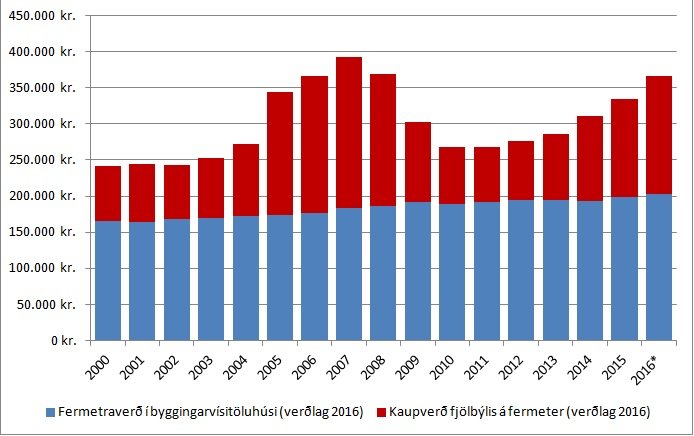 Er að verða til fasteignabóla? 