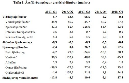 Hér má sjá yfirlit yfir viðskiptajöfnuðinn.
