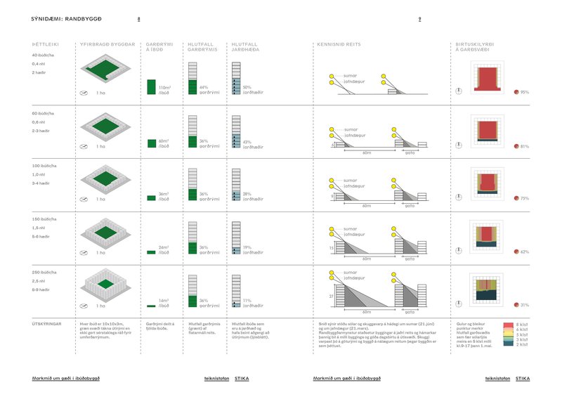 Hér eru dæmi um randbyggð, þar sem tekið er á garðrými og hlutfalli þess, hlutfalli jarðhæða, sem liggja að götu og eiga að tryggja lifandi hliðar húsa, hvar sólin skín og hvaða áhrif það hefur á birtuskilyrði garðsvæða. Heimild AR/ Teiknistofan Stika