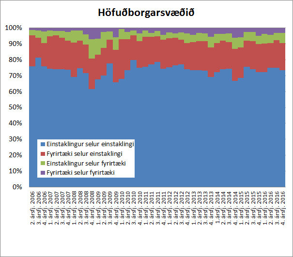 Viðskipti með íbúðarhúsnæði á höfuðborgarsvæðinu. Mynd frá Þjóðskrá. 