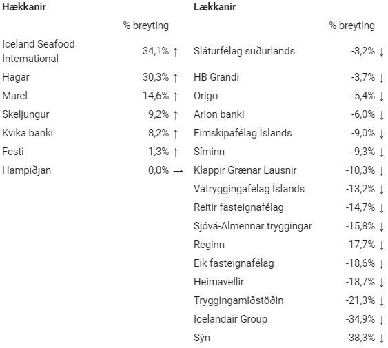 Þróun markaðsvirðist á markaði.