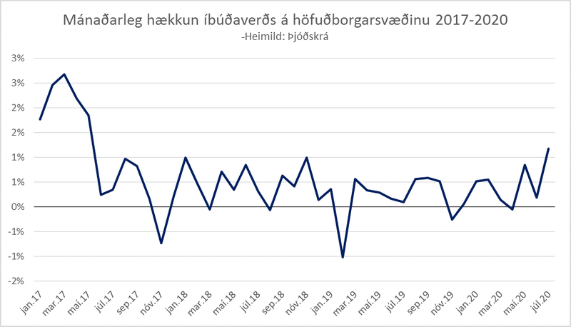 Hækkun íbúðaverðs milli mánaða á höfuðborgarsvæðinu hefur verið hófleg á síðustu þremur árum.