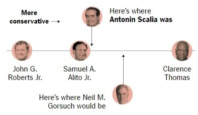 Svona er Gorsuch staðsettur á kvarða yfir íhaldssöm sjónarmið fyrir dómar, í New York Times.