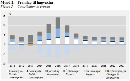 Framlag til hagvaxtar, eins og það birtist í þjóðhagsspá Hagstofu Íslands.
