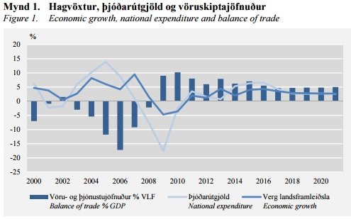Hagvaxtarhorfur eru góðar, segir Hagstofa Íslands.