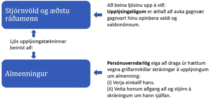Myndin sýnir að bæði upplýsingalög og persónuverndarlög eiga að takast á við þá tilhneigingu að ljós upplýsingatækninnar vísar einkum niður á við samfélagslega.