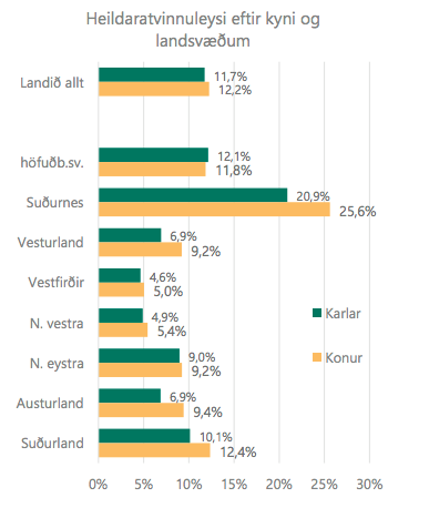 Mynd: Vinnumálastofnun